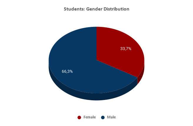 Students Gender