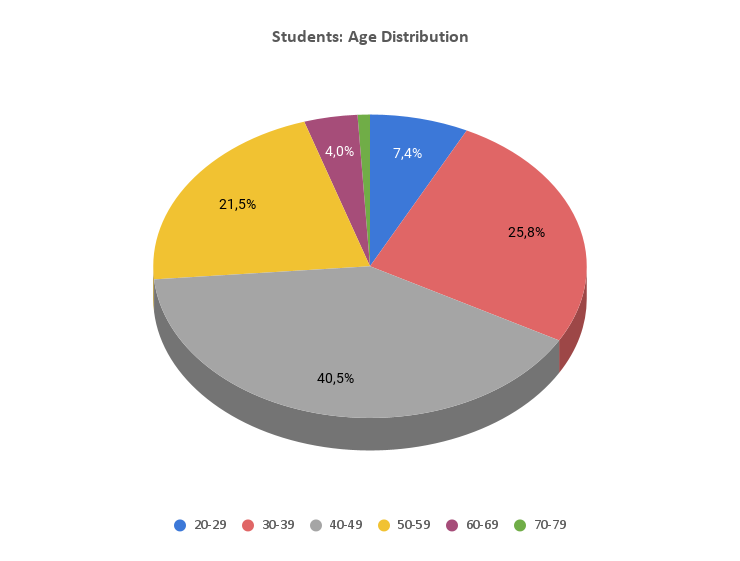 Students Age