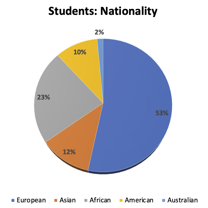 Student Nationality