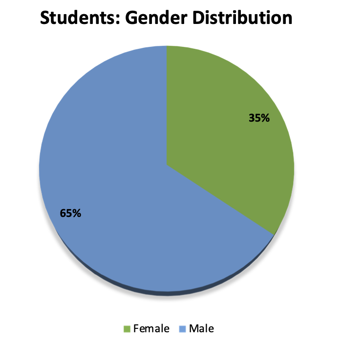 Student Gender