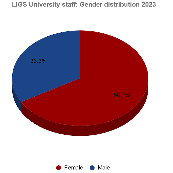 Staff Gender