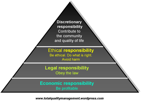 Four criteria of CSR
