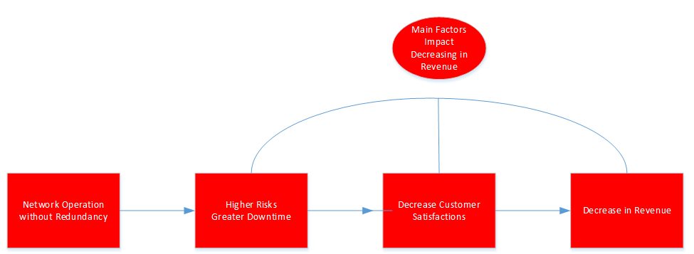 Figure 4. Manager Considerations and Decision-Making that Impacts the Revenue without the Redundancy