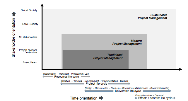 Figure 2: The enlarged scope of sustainable project management (Silvius, 2017).