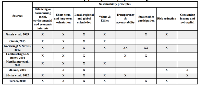 Table 1: sustainability principles in project management. (Agarwal & Kalmár, 2015).