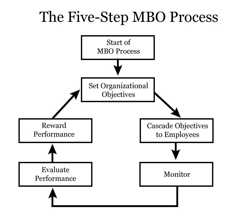 5 steps MBO process