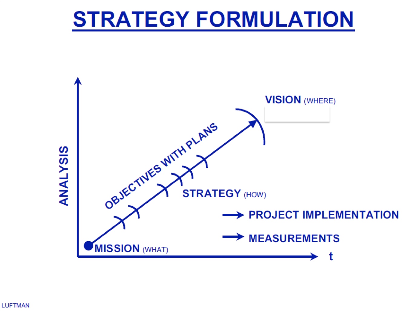 Strategy formulation