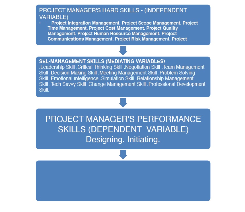 Project Manager's hard skills