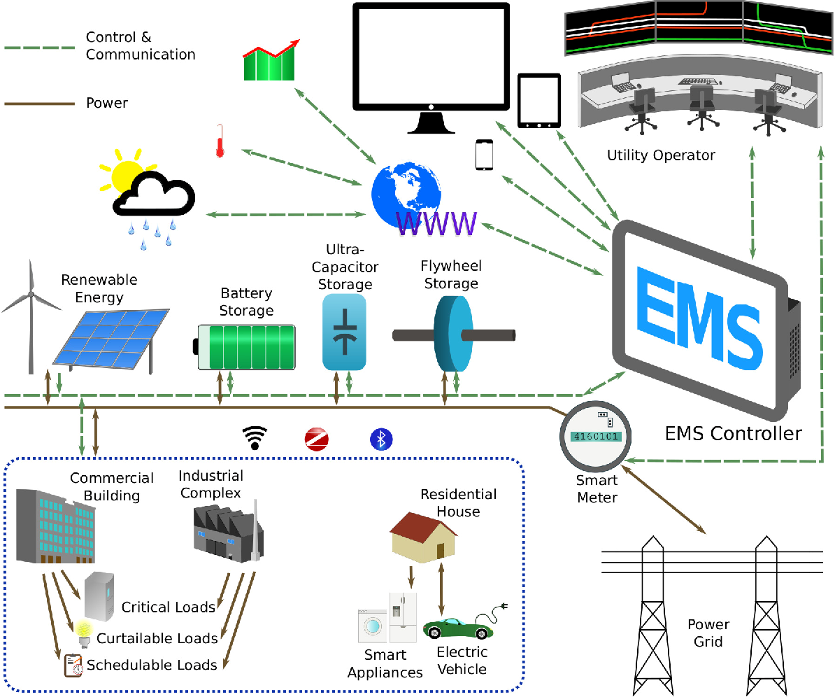 Energy Management System EMS Overview