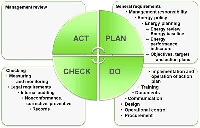 ‘’Plan-Do-Check-Act’’ framework of continual improvement 