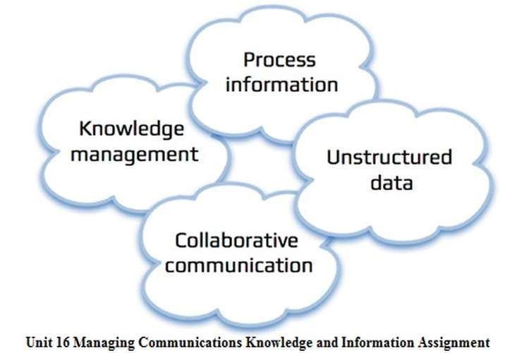 What is marketing communication and how does knowledge management promote it?