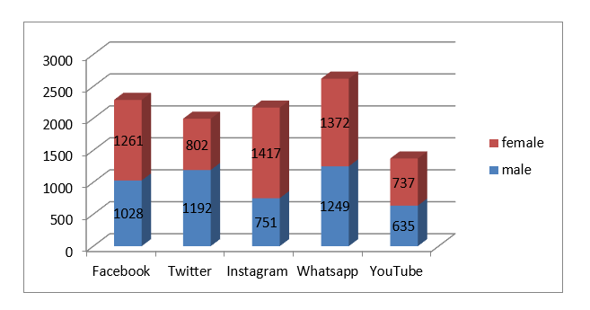 Active social media platforms of respondents
