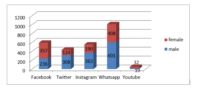Frequency of social media use