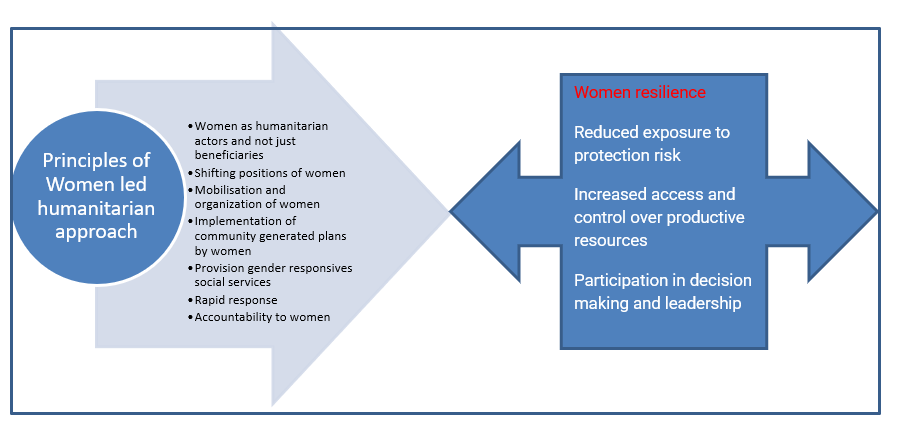Conceptual model of women-led humanitarian approach