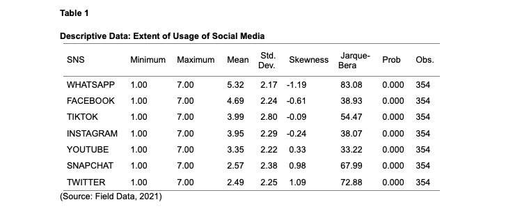 The extent of Usage of Social Media 
