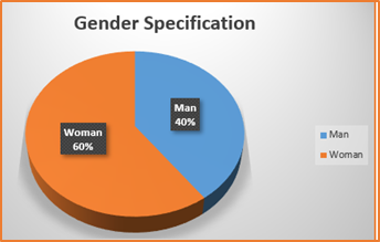 Figure 1: Gender specification (Source: Researcher)