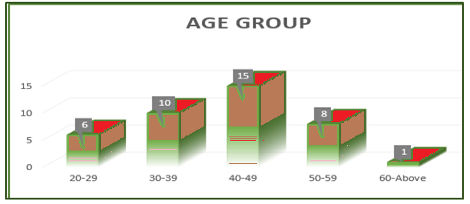 Age Group