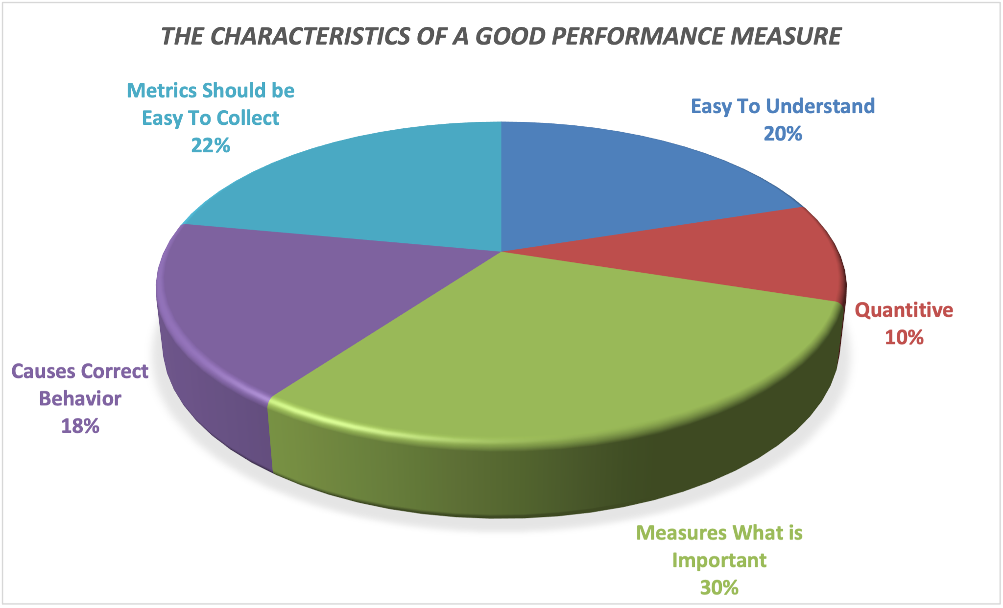 Characteristics of a good performance measure