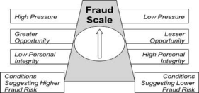 Fraud Scale