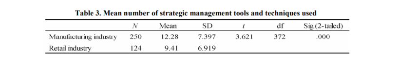number of strategic management tools and techniques
