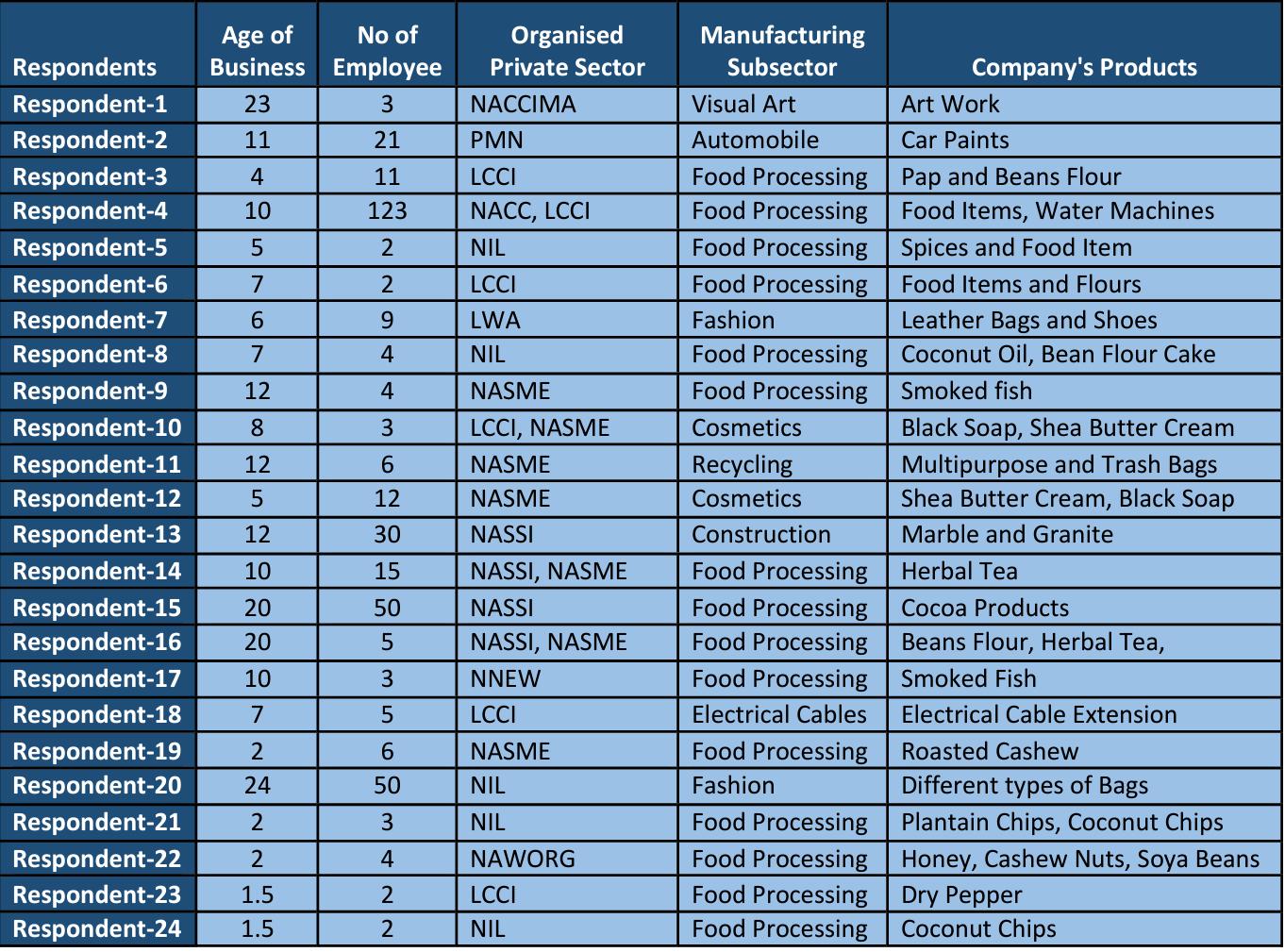 Table showing Age, Manufacturing Sub-sector, OPS and products of the businesses 