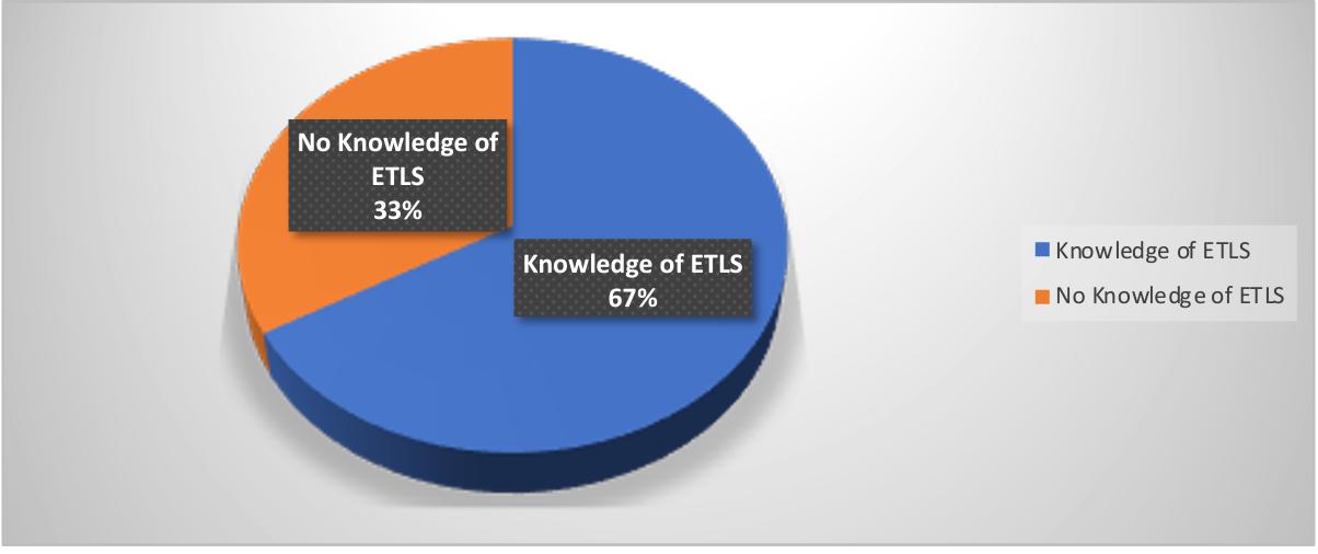 Figure Showing Respondents that Know about ETLS