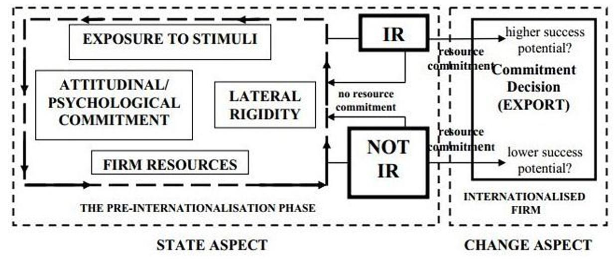 Reframed Uppsala-based pre-internationalization model 