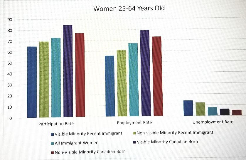 Women in Canada