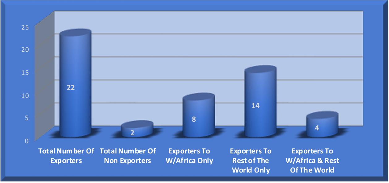 Figure showing Respondents that Export and Their Export Markets