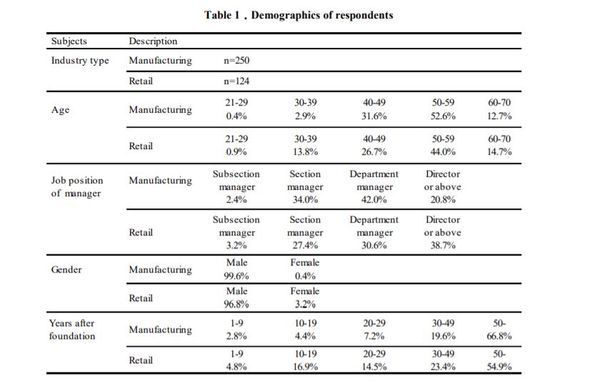 Demographics of respondents