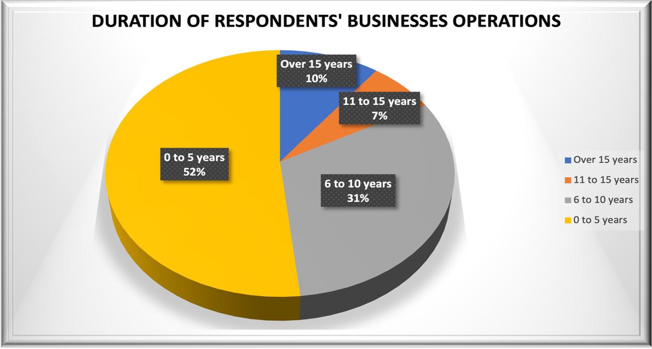 Duration of Respondents Business Operations
