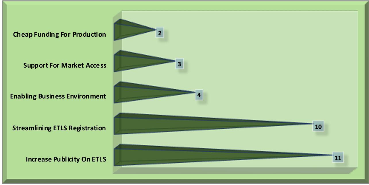 Figure Showing the Suggestions to Government on How to Increase the Utilization of ETLS