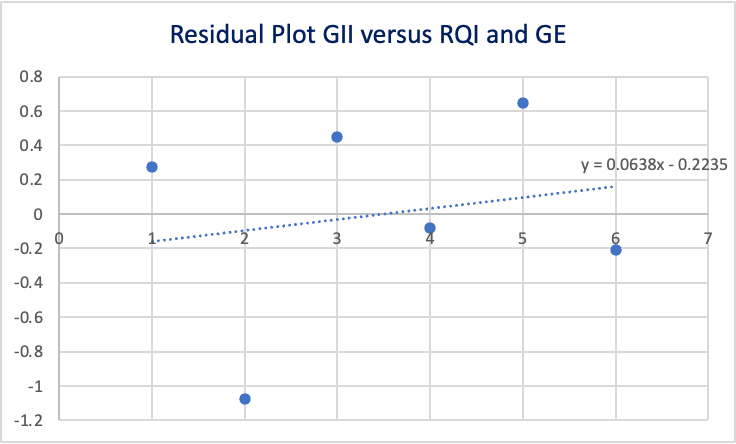 Residual plot