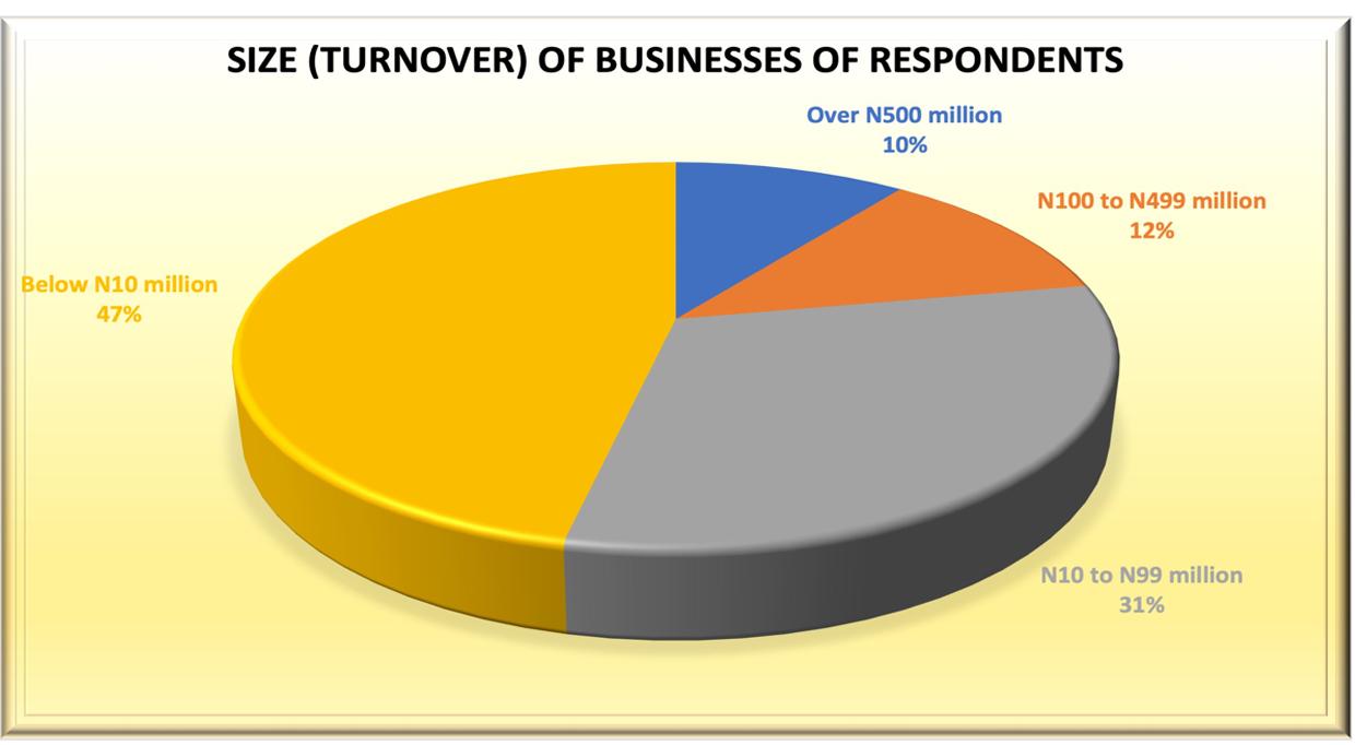 Size (Annual Turnover) Business of Respondents