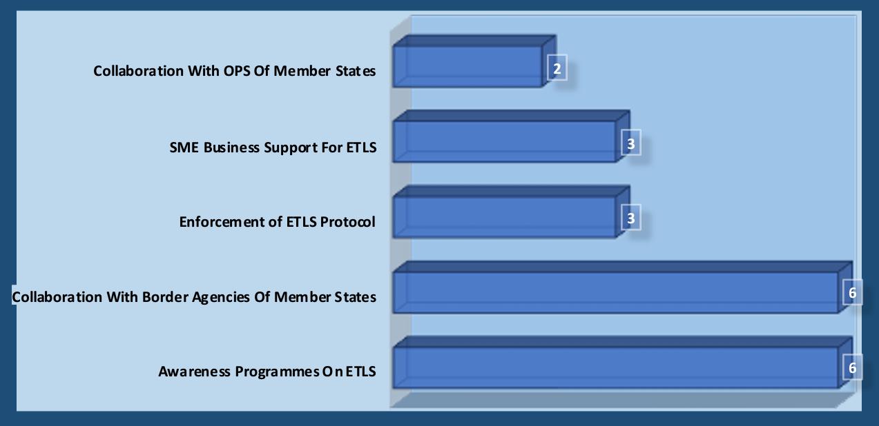 Figure Showing the Suggestions to ECOWAS Secretariat on How to Increase ETLS Utilization