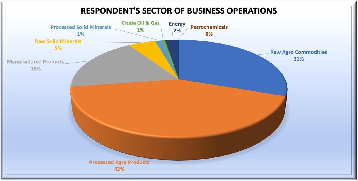Respondent’s Sectors of Business Operation