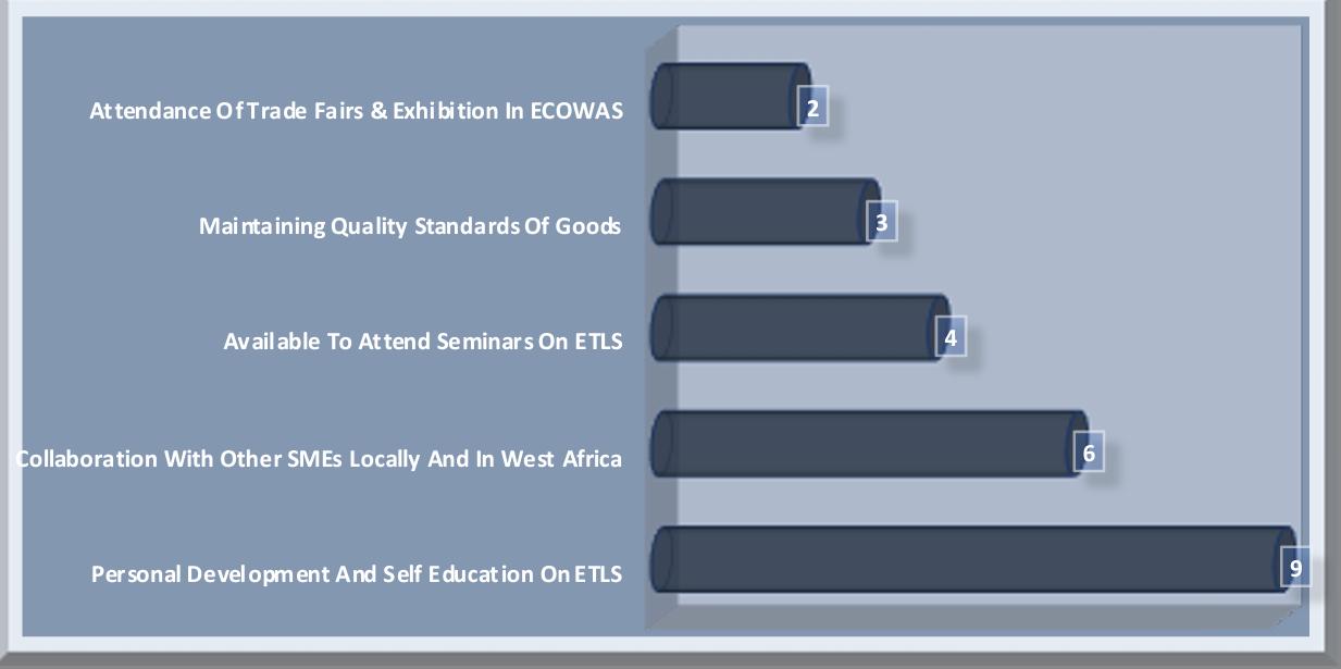 Figure Showing Suggestions to SMEs Manufacturers on How to Increase Utilization of ETLS