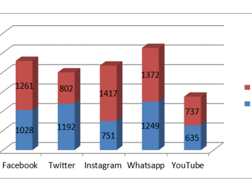 Active social media platforms of respondents